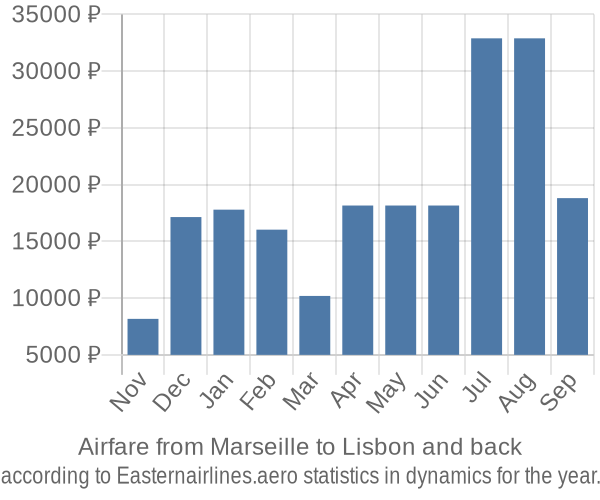 Airfare from Marseille to Lisbon prices