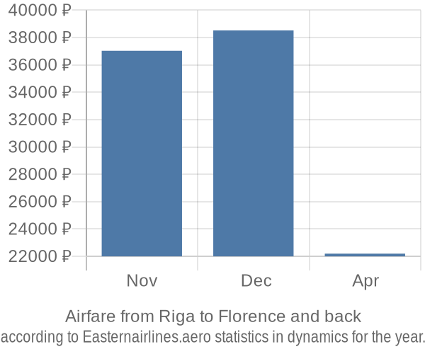 Airfare from Riga to Florence prices