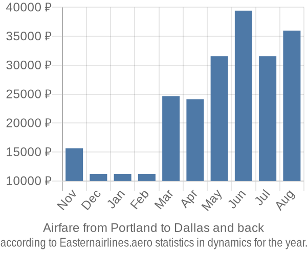 Airfare from Portland to Dallas prices