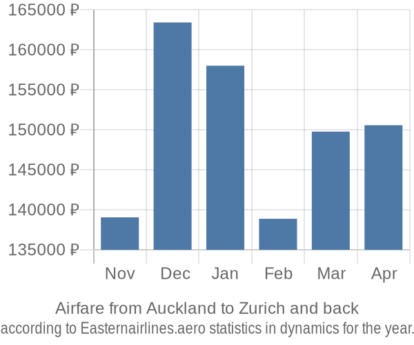 Airfare from Auckland to Zurich prices