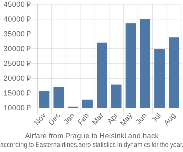 Airfare from Prague to Helsinki prices