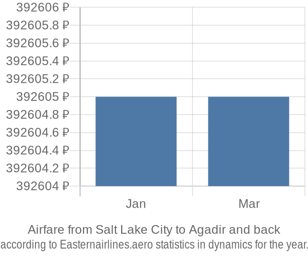 Airfare from Salt Lake City to Agadir prices
