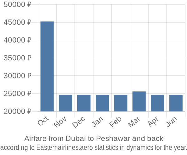 Airfare from Dubai to Peshawar prices