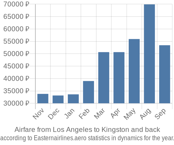 Airfare from Los Angeles to Kingston prices