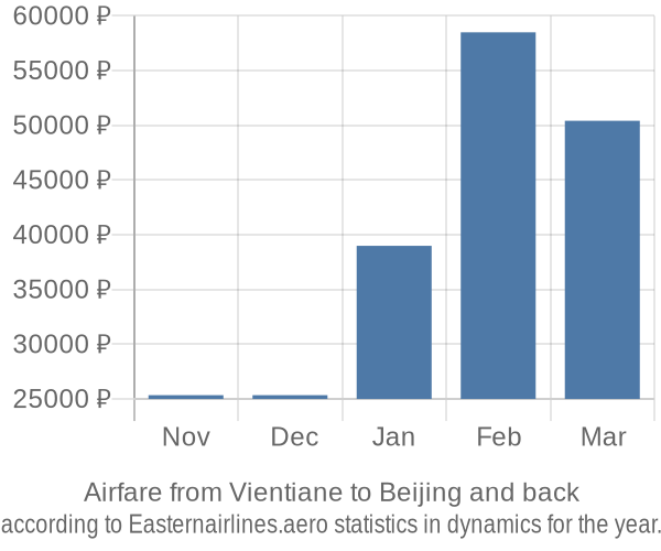 Airfare from Vientiane to Beijing prices