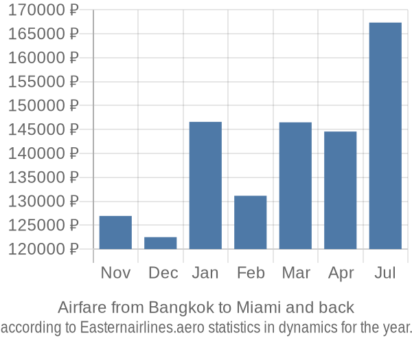 Airfare from Bangkok to Miami prices