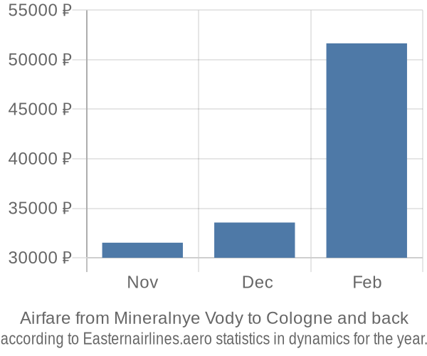 Airfare from Mineralnye Vody to Cologne prices
