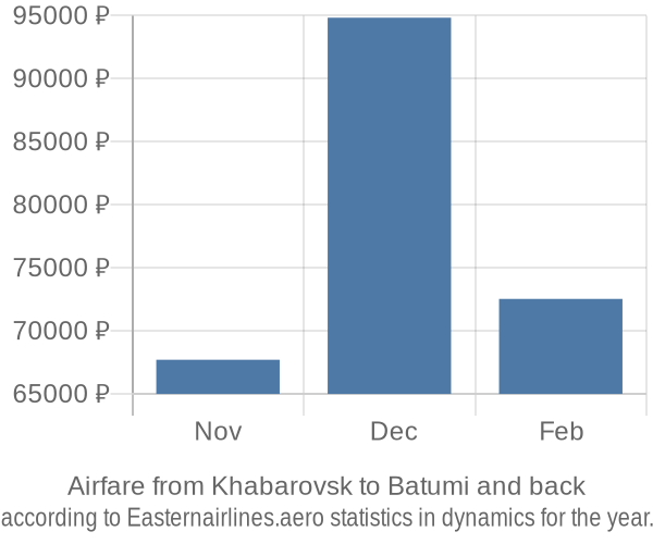 Airfare from Khabarovsk to Batumi prices
