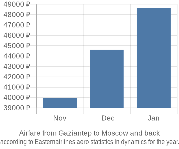 Airfare from Gaziantep to Moscow prices