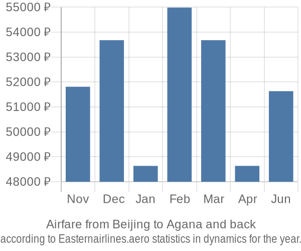 Airfare from Beijing to Agana prices