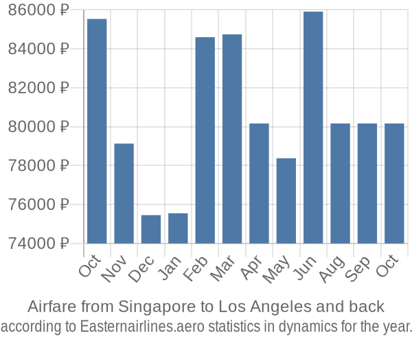 Airfare from Singapore to Los Angeles prices