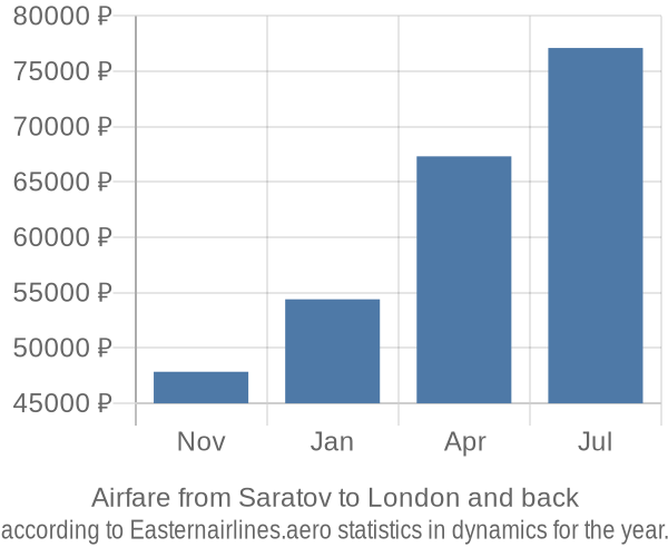 Airfare from Saratov to London prices