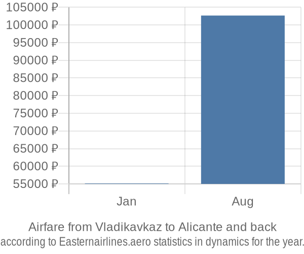 Airfare from Vladikavkaz to Alicante prices
