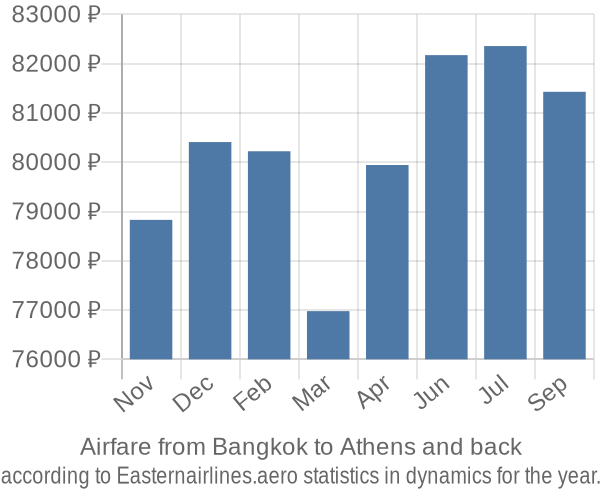 Airfare from Bangkok to Athens prices