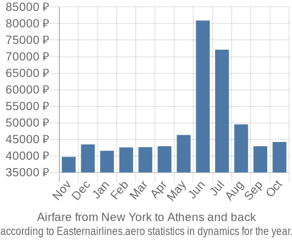Airfare from New York to Athens prices