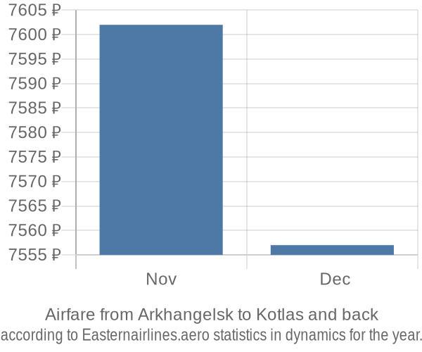 Airfare from Arkhangelsk to Kotlas prices