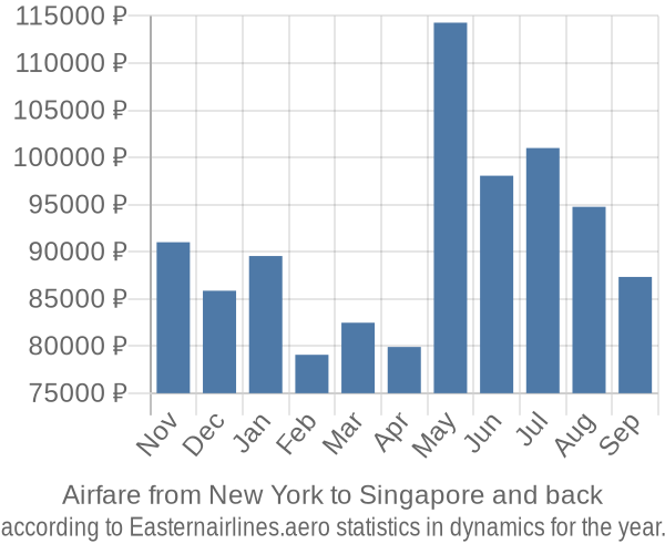 Airfare from New York to Singapore prices