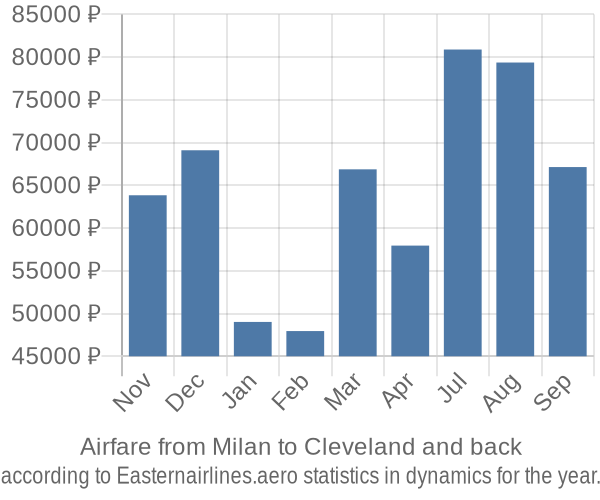 Airfare from Milan to Cleveland prices