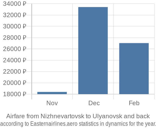 Airfare from Nizhnevartovsk to Ulyanovsk prices
