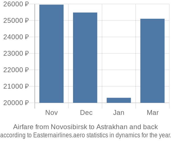 Airfare from Novosibirsk to Astrakhan prices