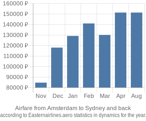 Airfare from Amsterdam to Sydney prices