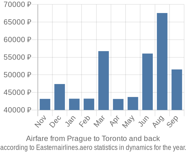 Airfare from Prague to Toronto prices