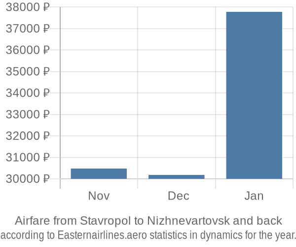 Airfare from Stavropol to Nizhnevartovsk prices
