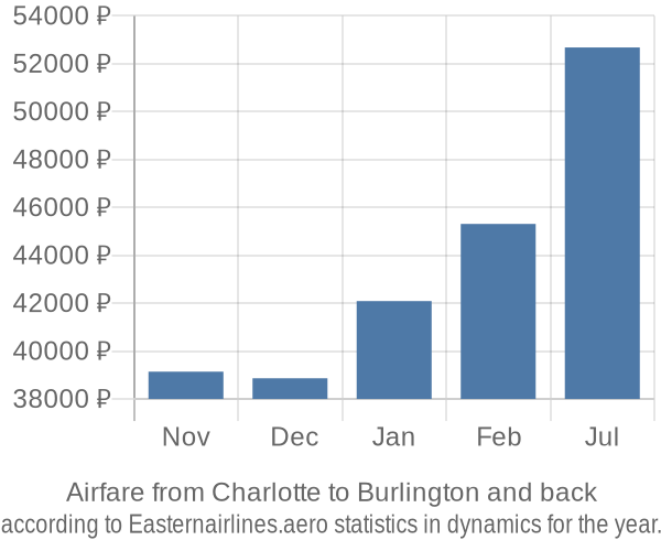 Airfare from Charlotte to Burlington prices