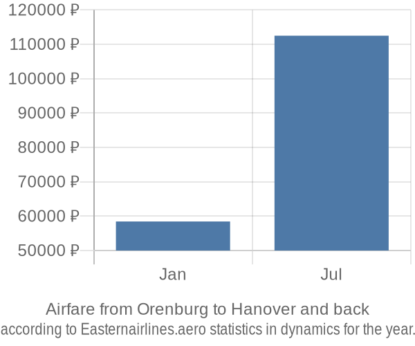 Airfare from Orenburg to Hanover prices