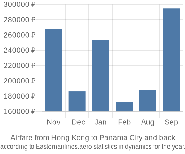 Airfare from Hong Kong to Panama City prices