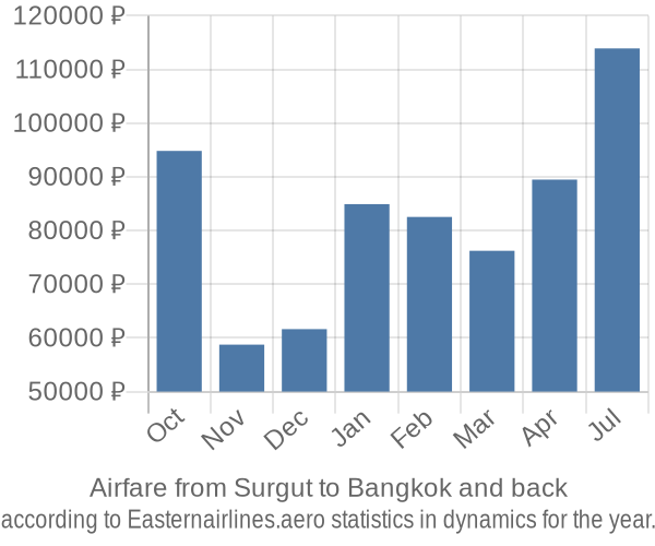 Airfare from Surgut to Bangkok prices