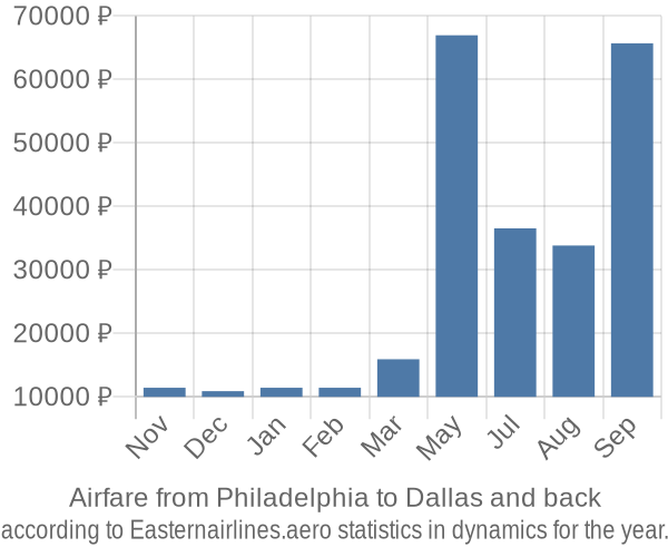 Airfare from Philadelphia to Dallas prices