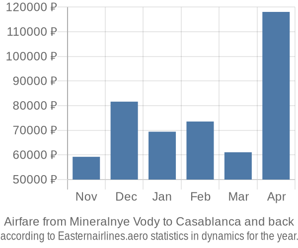 Airfare from Mineralnye Vody to Casablanca prices