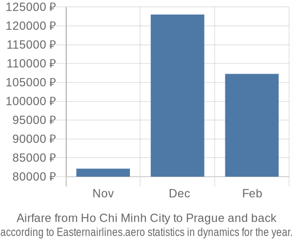 Airfare from Ho Chi Minh City to Prague prices