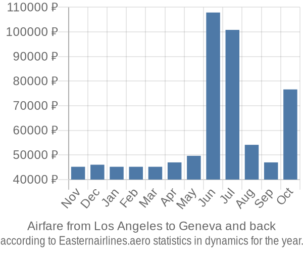 Airfare from Los Angeles to Geneva prices