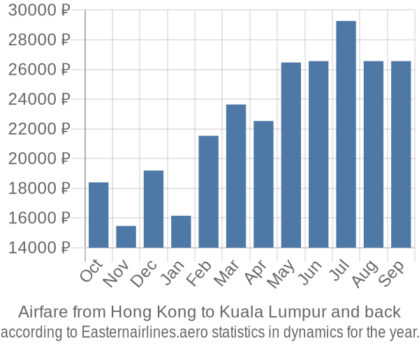 Airfare from Hong Kong to Kuala Lumpur prices