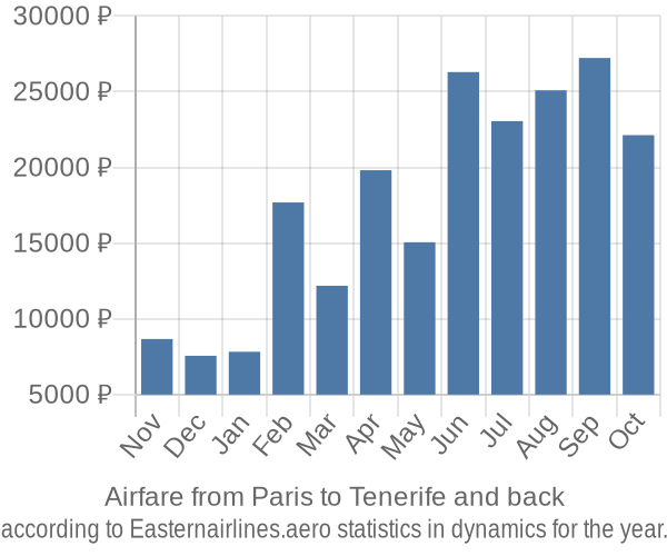 Airfare from Paris to Tenerife prices