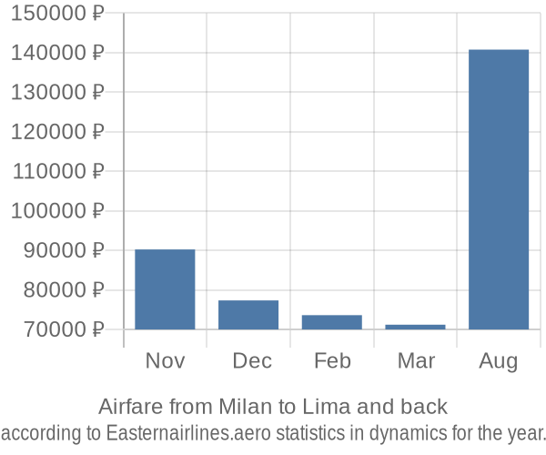 Airfare from Milan to Lima prices