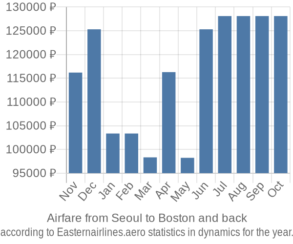 Airfare from Seoul to Boston prices