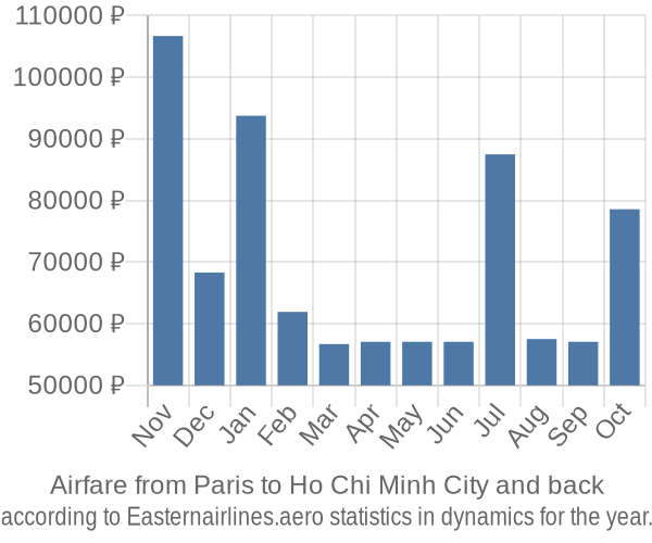 Airfare from Paris to Ho Chi Minh City prices