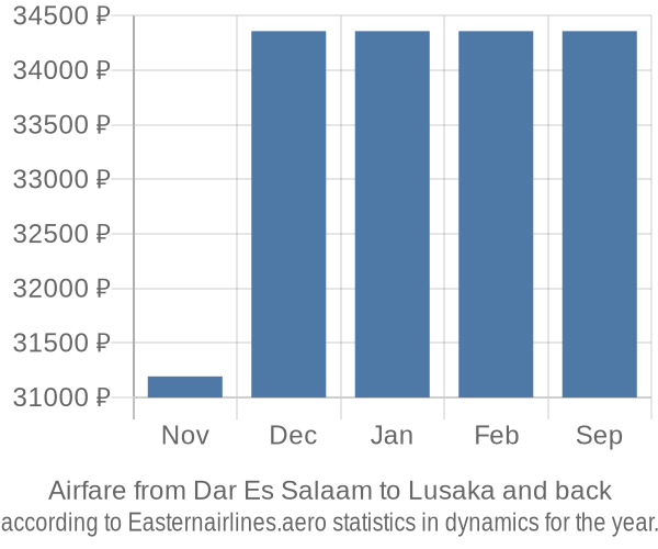 Airfare from Dar Es Salaam to Lusaka prices