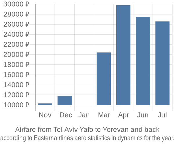 Airfare from Tel Aviv Yafo to Yerevan prices