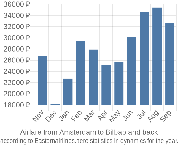 Airfare from Amsterdam to Bilbao prices