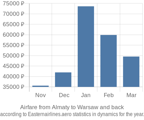 Airfare from Almaty to Warsaw prices