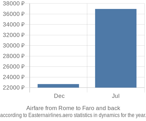 Airfare from Rome to Faro prices