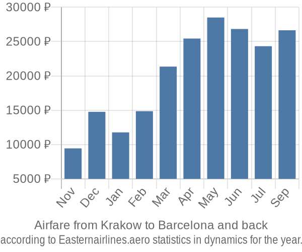 Airfare from Krakow to Barcelona prices