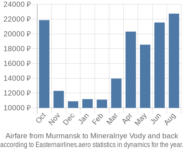 Airfare from Murmansk to Mineralnye Vody prices