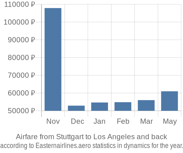 Airfare from Stuttgart to Los Angeles prices