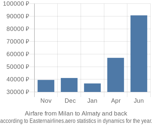 Airfare from Milan to Almaty prices