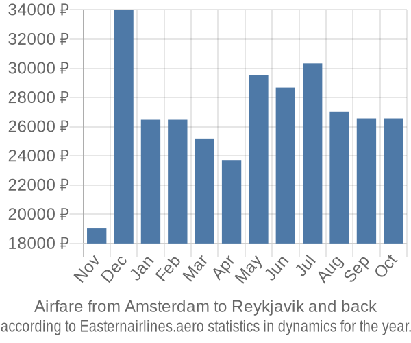 Airfare from Amsterdam to Reykjavik prices